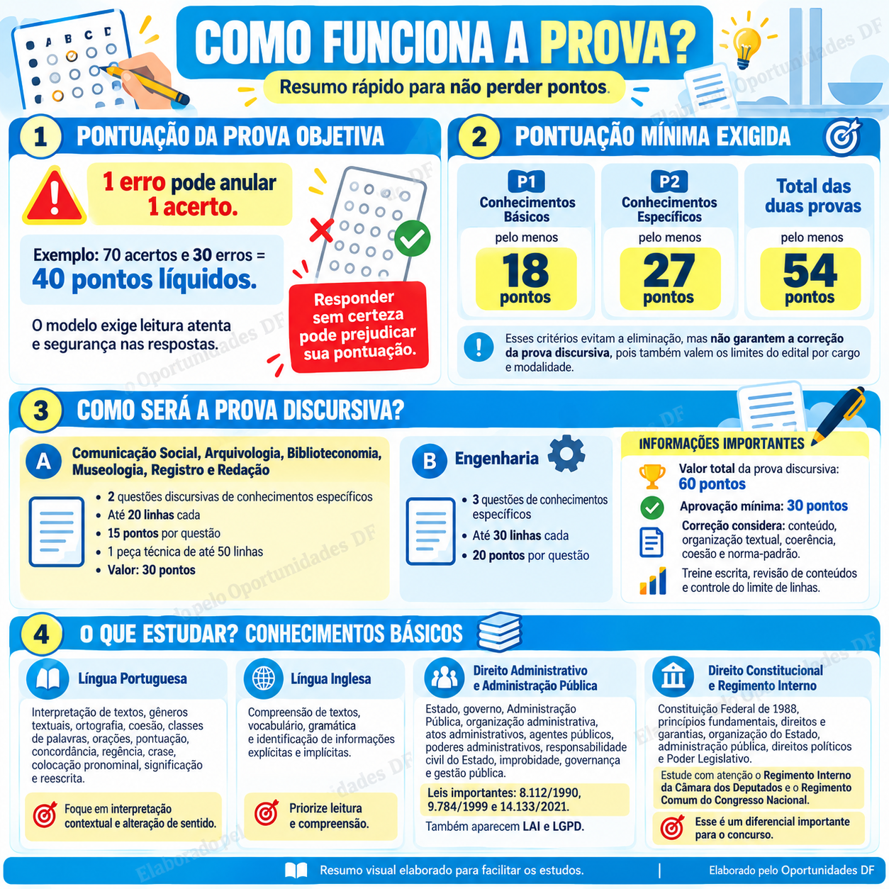 Resumo rápido da prova do Concurso da Câmara dos Deputados 2027